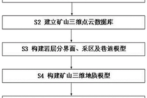 基于三维点云数据库的矿山数字模型建立方法