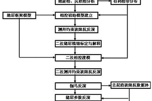 复杂礁滩储层预测方法