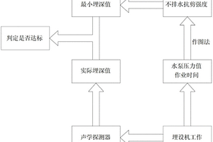 基于不排水抗剪强度的海底电缆埋设保护的判定方法