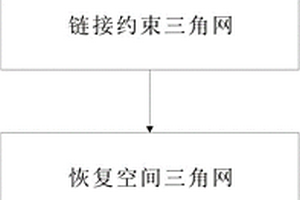 基于约束Delaunay三角网的空间倒转曲面重建方法