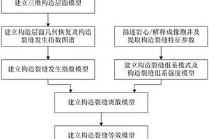基于构造面几何恢复的构造裂缝三维建模方法