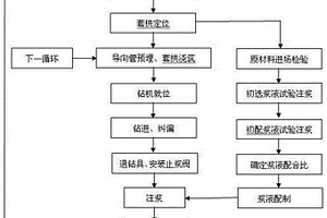 用于隧道洞口软弱围岩段的管棚施工方法