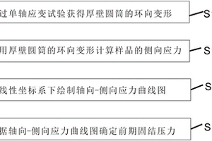泥页岩前期固结压力确定方法