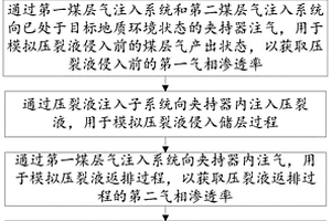 水锁伤害物理模拟方法及装置