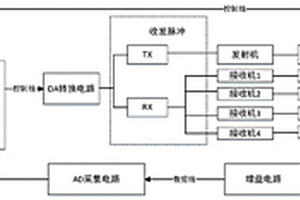 可实现多次覆盖观测的一发四收的探地雷达采集系统