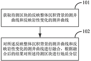 测井曲线处理方法及装置