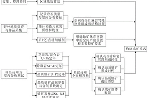 构建花岗片麻岩穹隆铀成矿模式的方法