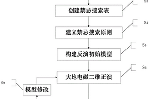 基于禁忌搜索的大地电磁二维反演方法