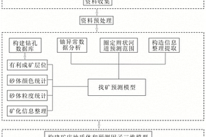 基于地下水铀异常的砂岩型铀矿三维找矿预测方法