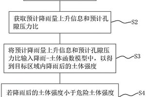 基于降雨数据的岩溶塌陷监测预警方法、系统及存储介质