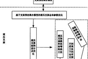 液压支架围岩耦合三维动态设计方法