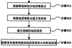 基于变形场的地层面计算机图形生成方法