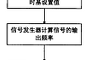 信号发生器输出示波器所采集信号的方法和装置