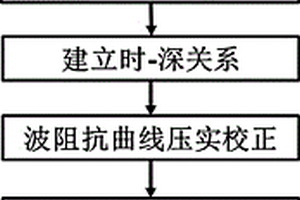 叠后地震波阻抗反演方法