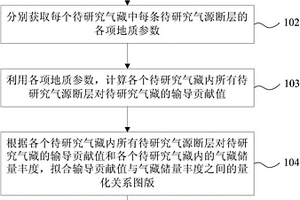 气源断层对气藏成藏贡献值的量化方法和装置