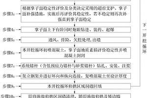 适用于大断面隧道Ⅳ-Ⅴ级围岩的微小台阶开挖方法