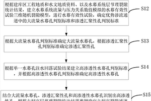 地下水封油库围岩优势渗流通道辨识方法