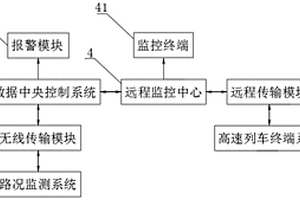 基于大数据的铁路监控辅助系统