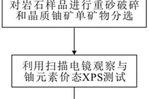 利用花岗岩中晶质铀矿计算岩浆氧逸度的方法