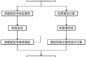 基于高精度层序格架模型的三维地震切片属性体提取方法
