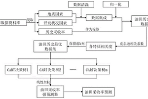 基于集成学习的油田采收率预测方法