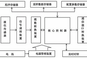 微型地下水水位就地监测装置