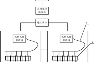 管道光纤光栅远程自动预警装置