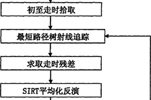 对地震资料中速度分析方法