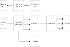 基于激发极化法的TBM施工隧道聚焦型前向三维多电极在线探测系统