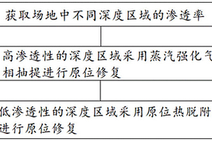 复合有机污染场地的原位修复方法及修复系统