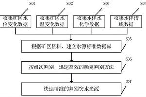 矿井突水水源级次快速判别技术方法