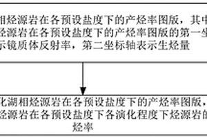 咸化湖相烃源岩产烃率判识方法及设备
