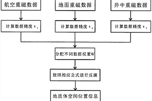 空地井立体重磁数据协同目标位置反演方法