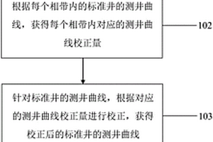基于沉积相约束的测井曲线标准化方法及系统