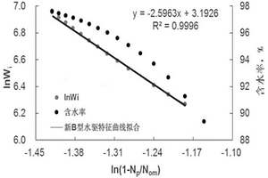 特高含水期油藏累产油量预测方法
