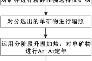 判断碱性岩型矿床成岩成矿年代方法