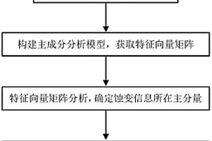 基于数据融合的蚀变信息提取方法