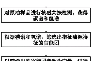 复杂原油的分类方法