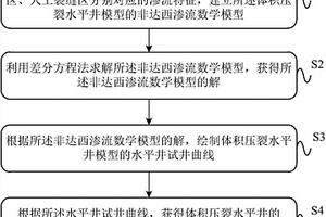体积压裂水平井试井解释处理方法及装置
