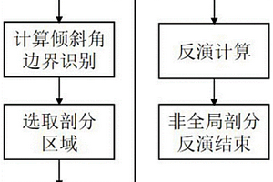 重力梯度的自适应剖分反演方法