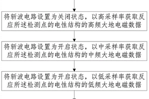 宽频大地电磁数据的采集方法和采集装置