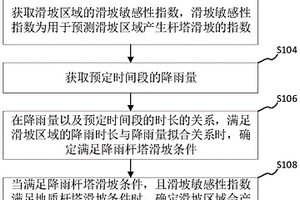 滑坡预测方法、装置、计算机设备和存储介质