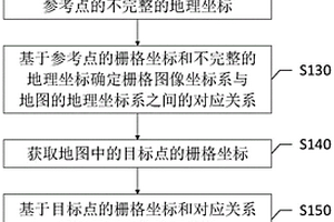 确定地图中的目标点的地理坐标的方法和装置