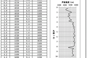 利用声波速度评价洞室围岩松弛厚度及等级的方法