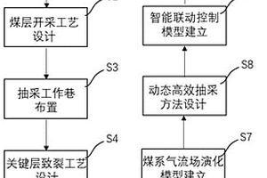 低渗储层煤系气全生命周期高效抽采方法