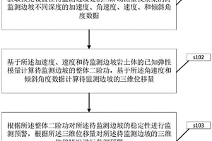 基于二阶功的边坡监测预警方法及系统