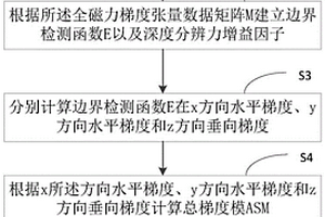 基于张量特征值的Tilt法航磁边界检测方法、装置