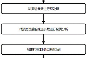 基于建造大数据的盾构隧道施工标准工时测算及评分方法
