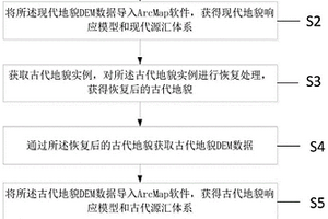 基于源汇-ArcGIS系统的古水系定量恢复和拾取方法