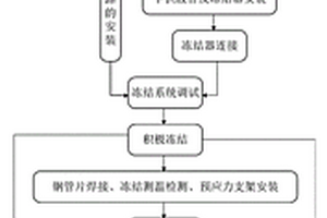 冻结法通道施工工艺